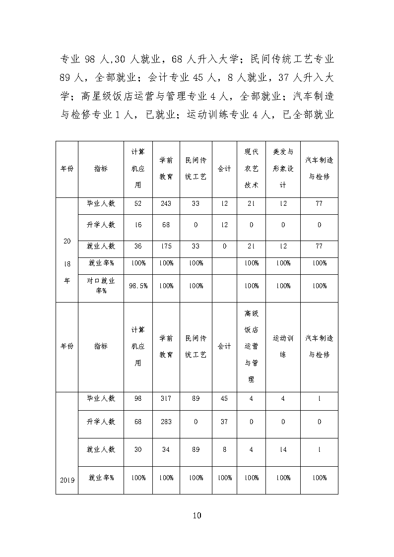 以此为准河北省曲阳县职业技术教育中心中等专业学校教育质量年度报告_wrapper_Page13.png
